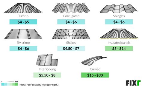 cost of metal roof for 1100 sq ft house|affordable metal roofing.